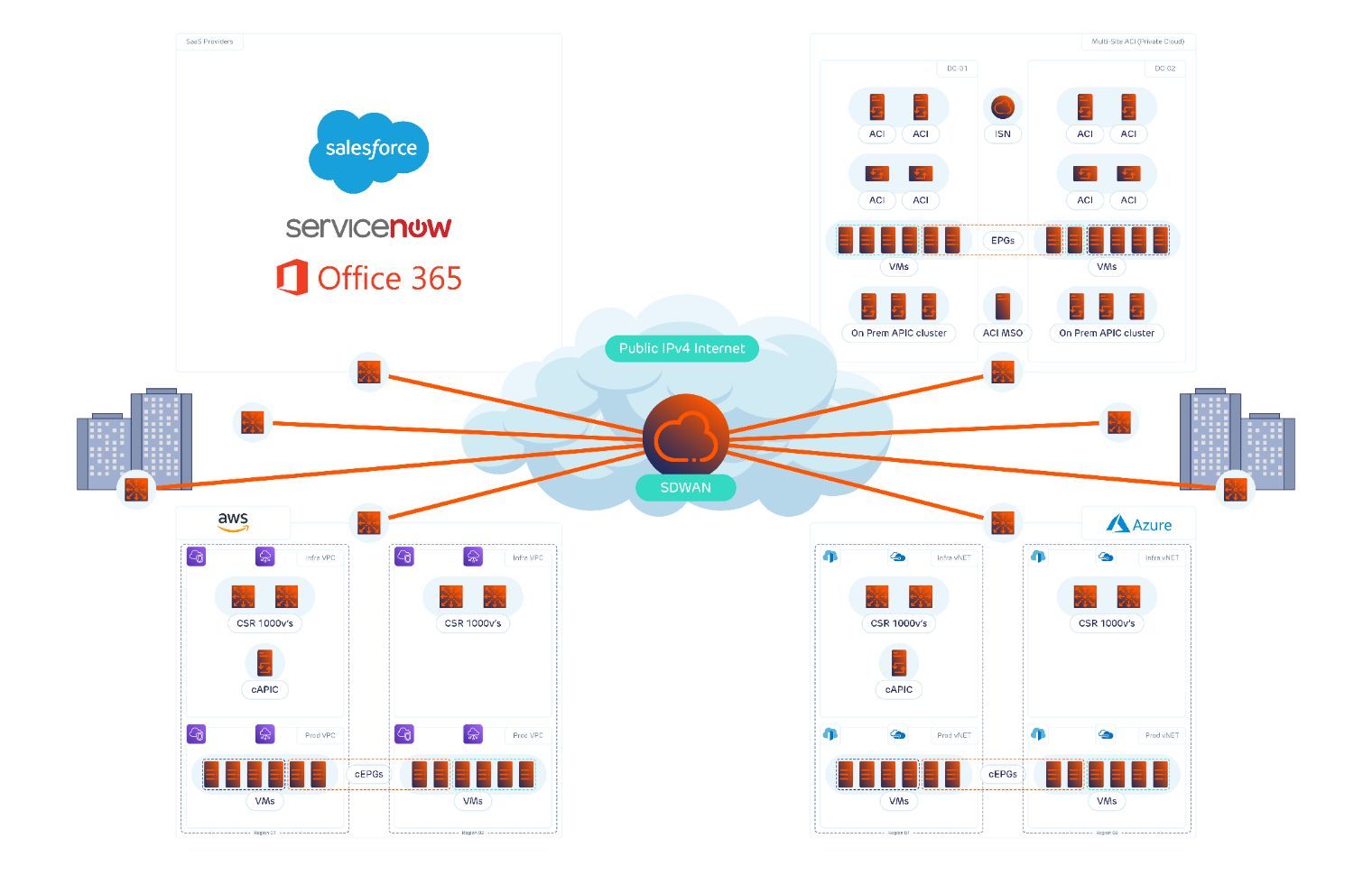 ACI (Application Centric Infrastructure) Anywhere