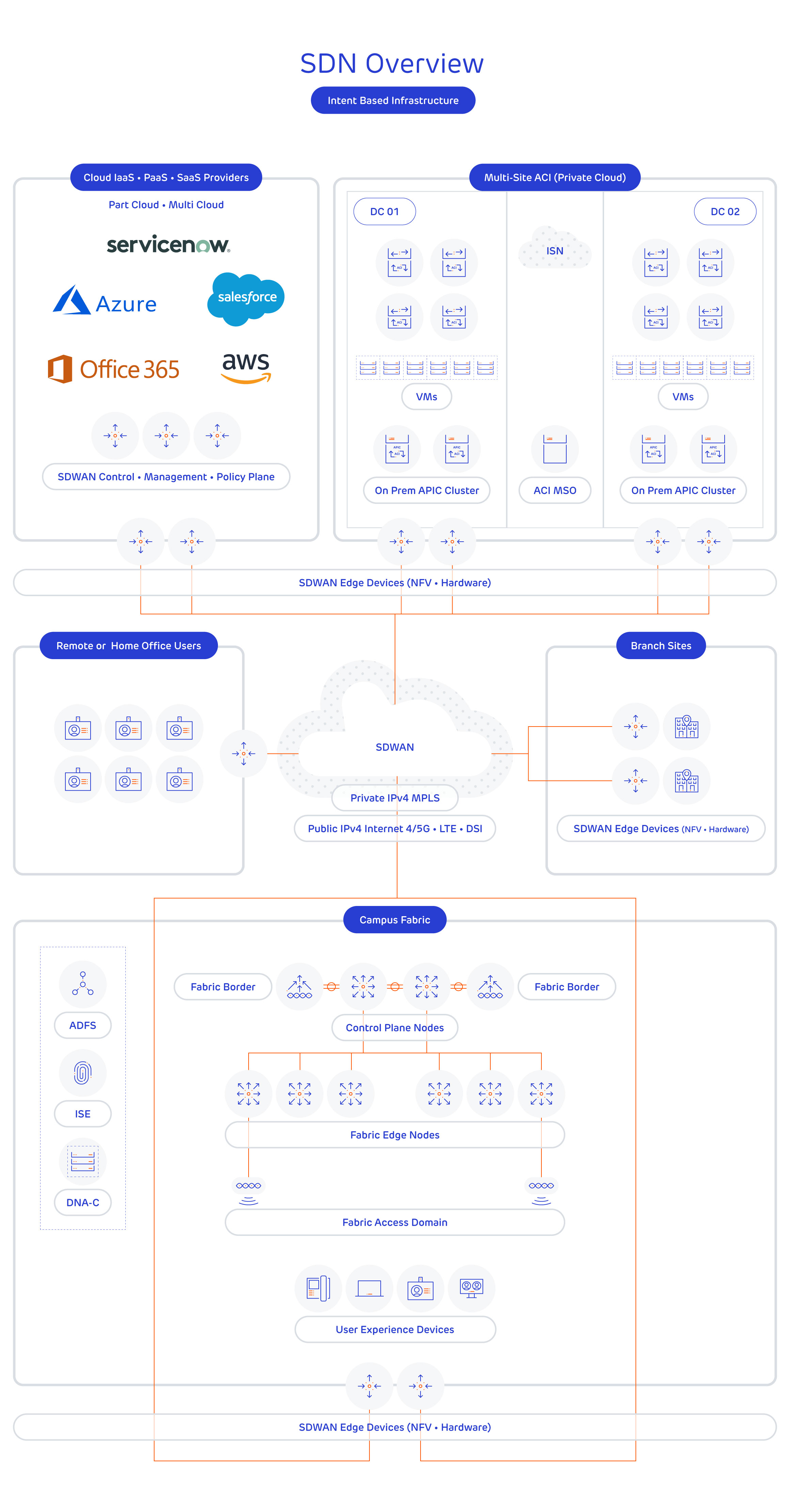 Software Defined Networking (SDN) Overview - Forfusion