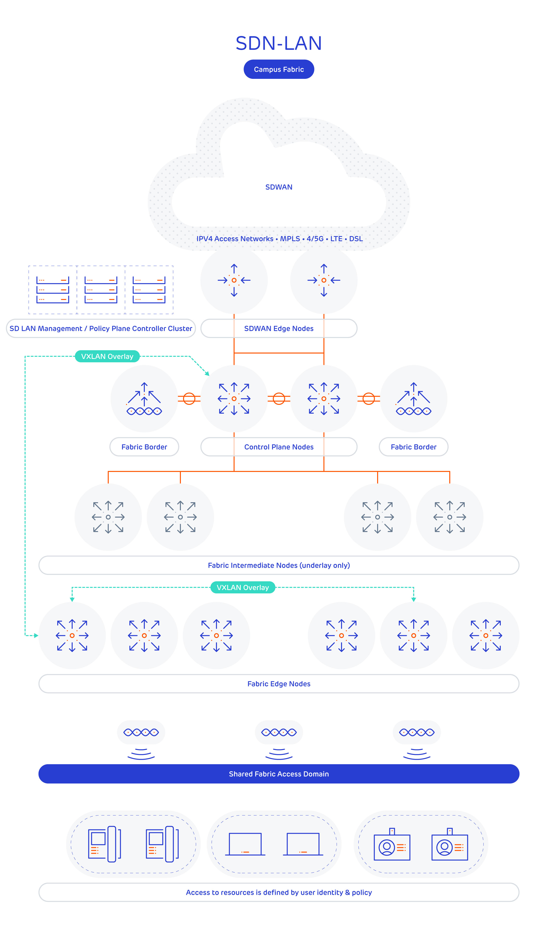 A typical Cisco SD-LAN (referred to as Software Defined Access or SDA) deployment - Forfusion