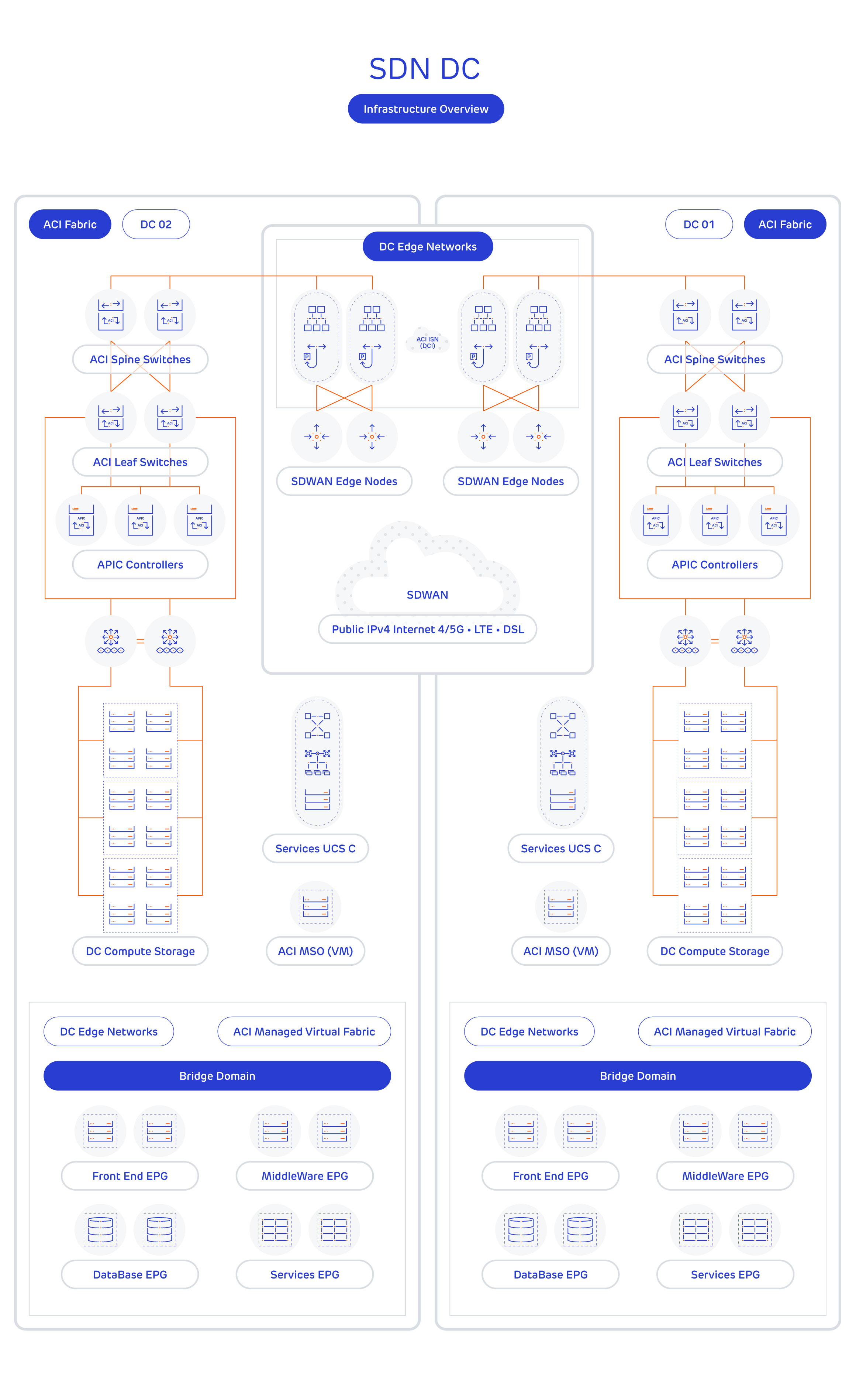 SDN - A typical Cisco ACI deployment - Forfusion