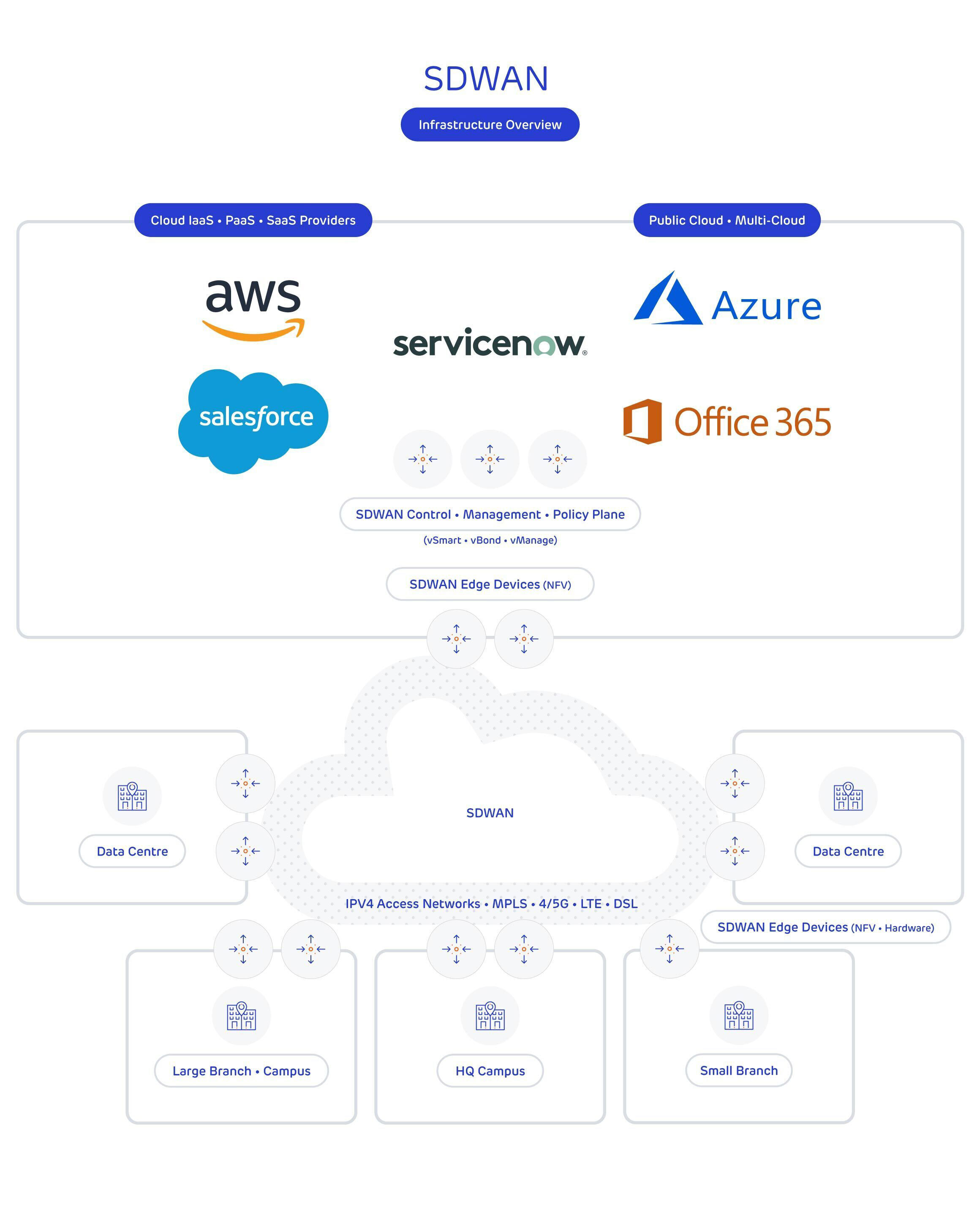 SD-WAN Overview - Forfusion