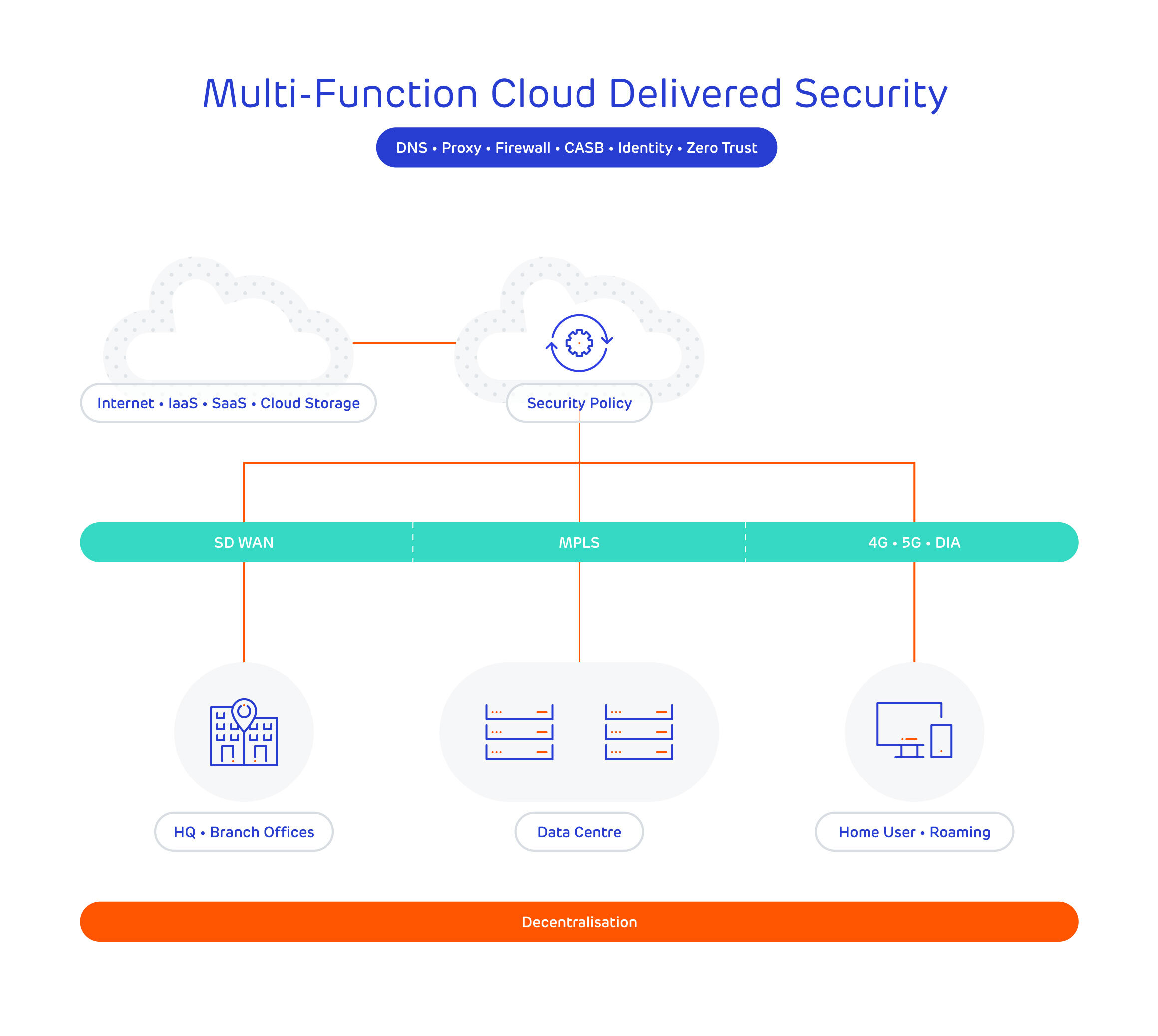 Multi-Function Cloud Delivered Security