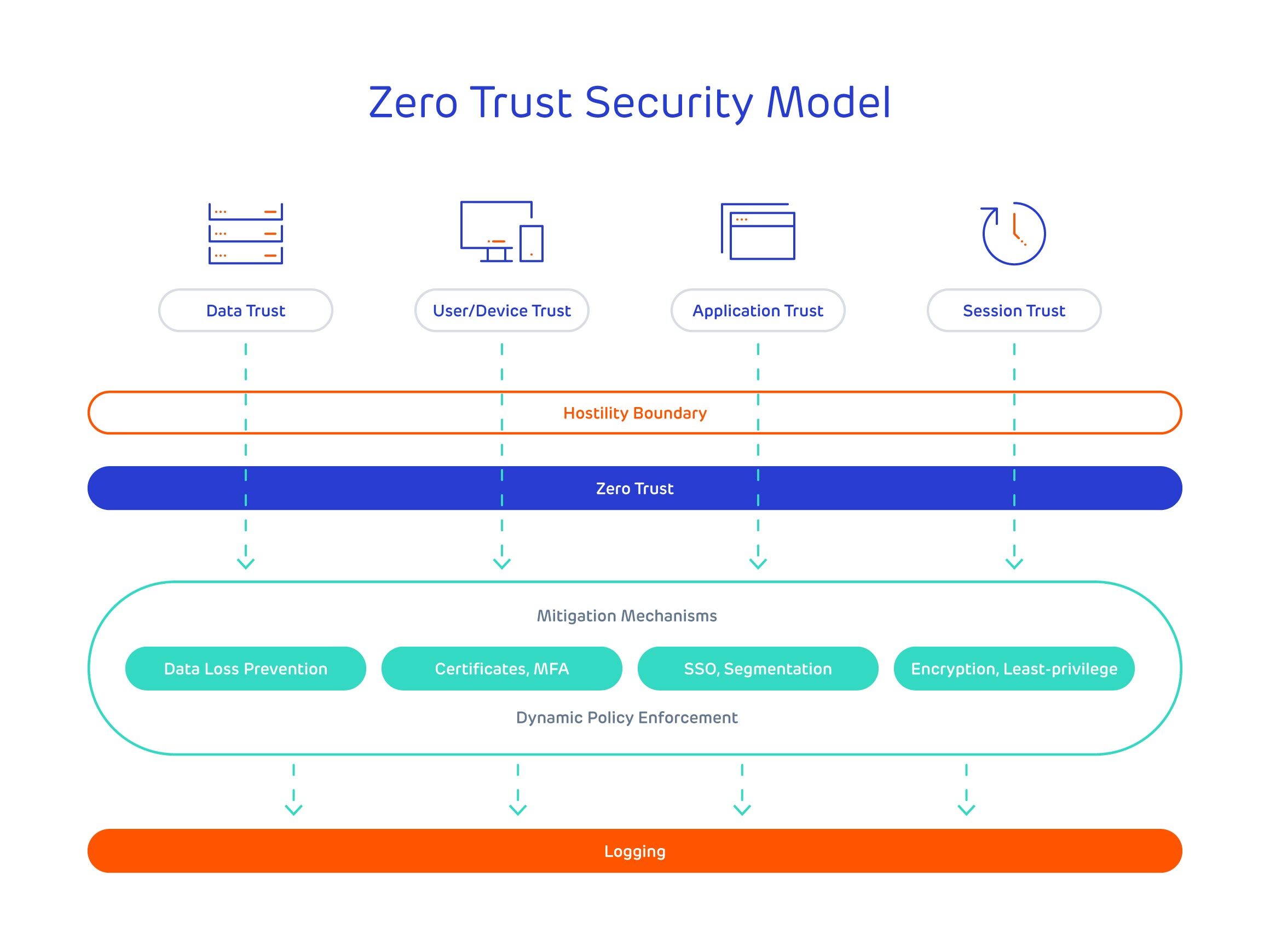 Zero Trust Security Model