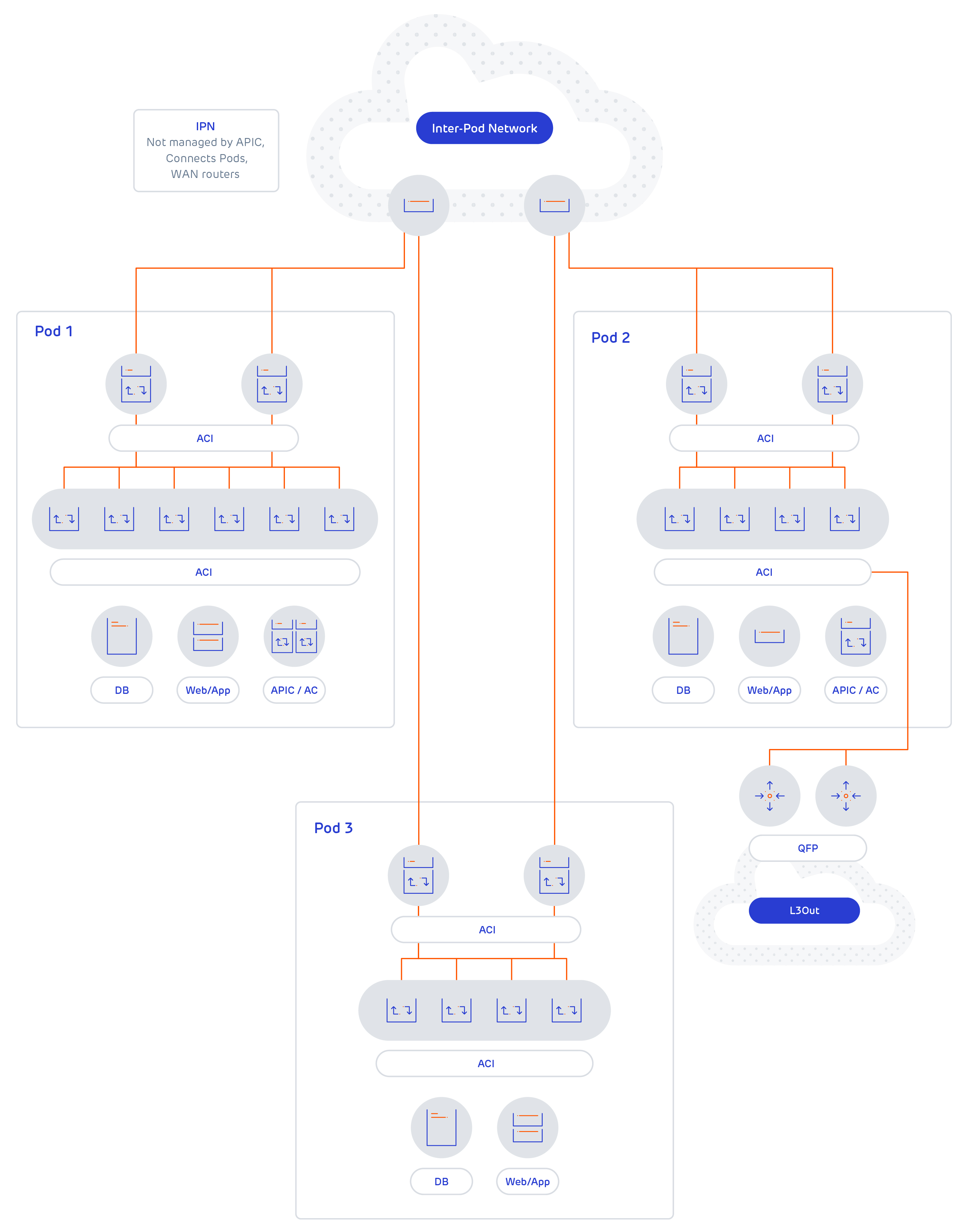 ACI Multi-Pod Deployment - Forfusion