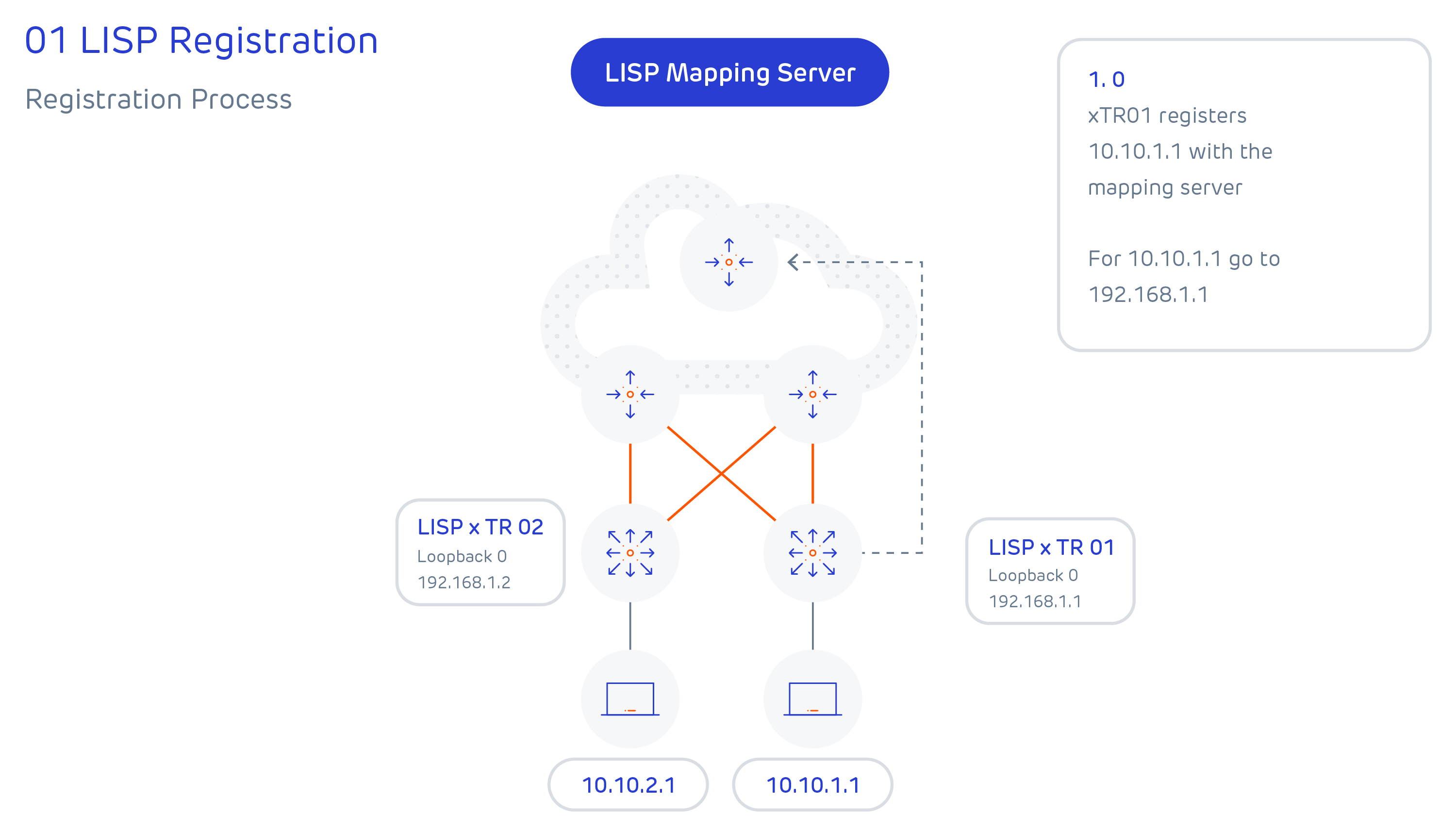 01 LISP Registration - Forfusion