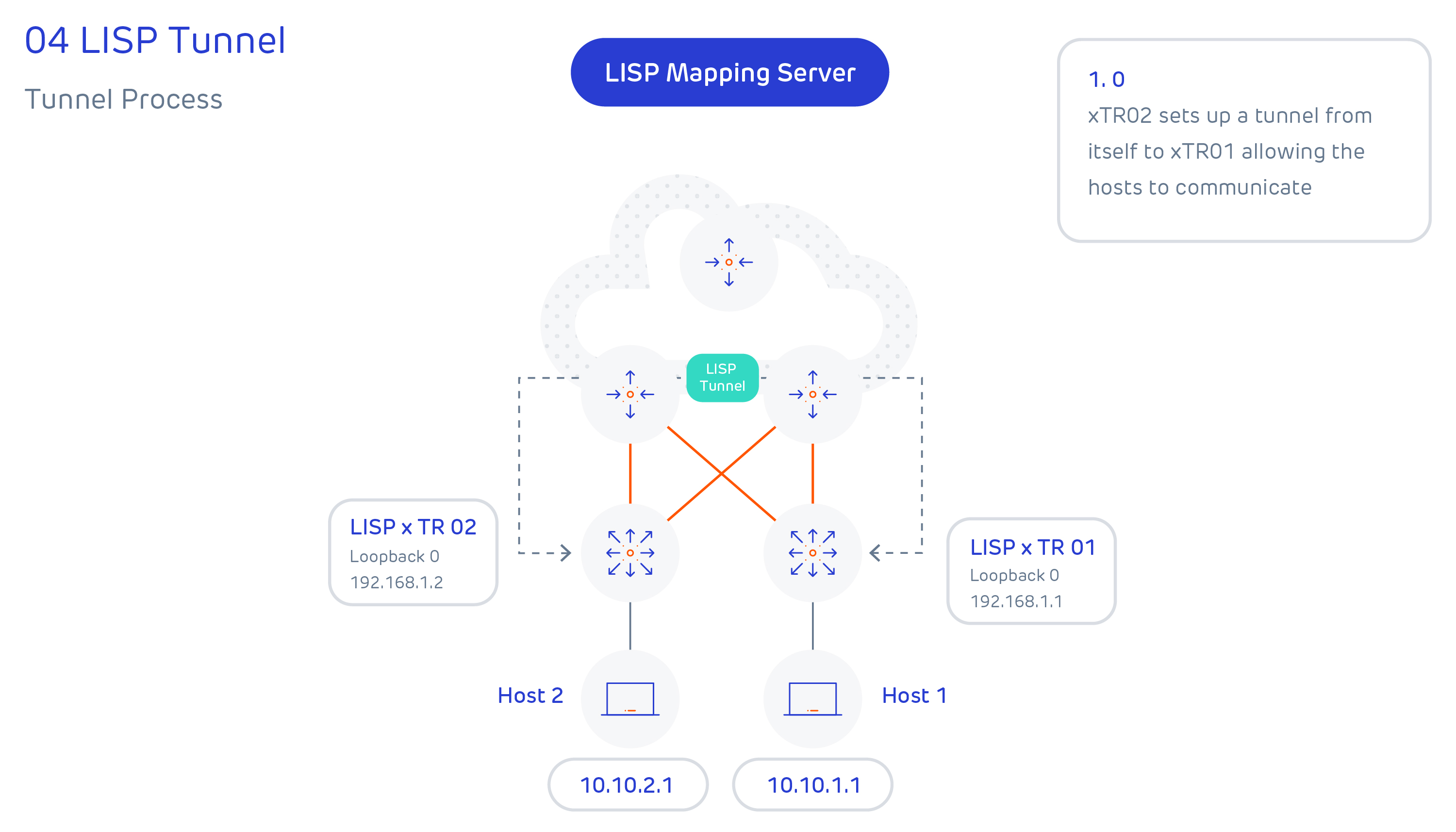 04 LISP Tunnel - Forfusion